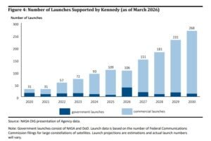 NASA IG Cites Dire NASA Launch Infrastructure Needs – SpacePolicyOnline.com