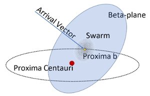 A Deeper Dive into the Proxima Centauri Swarm